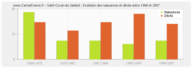 Saint-Cyran-du-Jambot : Evolution des naissances et décès entre 1968 et 2007