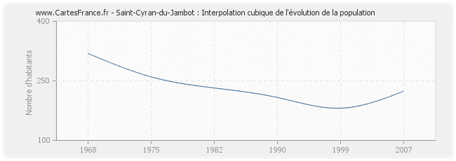 Saint-Cyran-du-Jambot : Interpolation cubique de l'évolution de la population