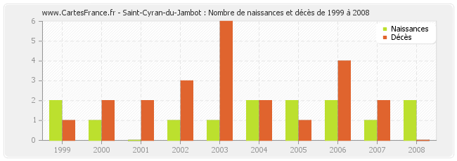 Saint-Cyran-du-Jambot : Nombre de naissances et décès de 1999 à 2008
