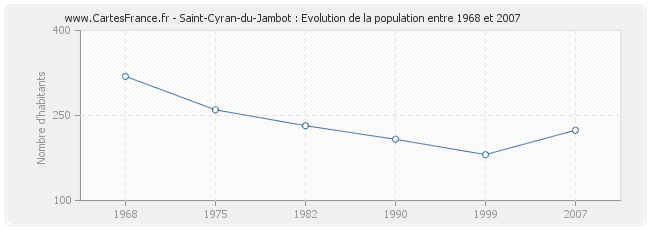 Population Saint-Cyran-du-Jambot