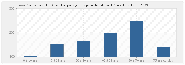 Répartition par âge de la population de Saint-Denis-de-Jouhet en 1999