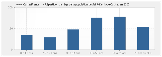 Répartition par âge de la population de Saint-Denis-de-Jouhet en 2007