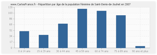 Répartition par âge de la population féminine de Saint-Denis-de-Jouhet en 2007