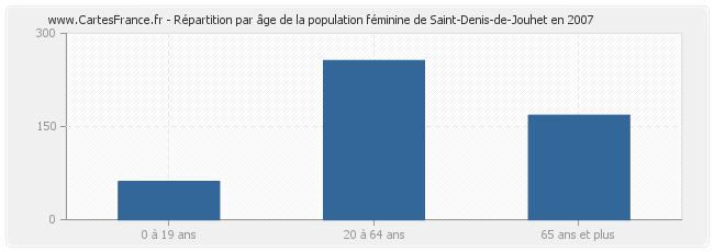 Répartition par âge de la population féminine de Saint-Denis-de-Jouhet en 2007