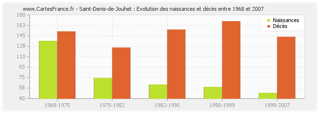 Saint-Denis-de-Jouhet : Evolution des naissances et décès entre 1968 et 2007