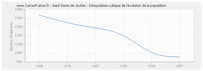 Saint-Denis-de-Jouhet : Interpolation cubique de l'évolution de la population