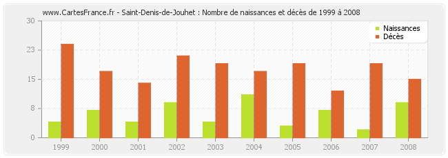 Saint-Denis-de-Jouhet : Nombre de naissances et décès de 1999 à 2008