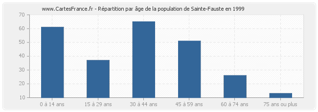 Répartition par âge de la population de Sainte-Fauste en 1999
