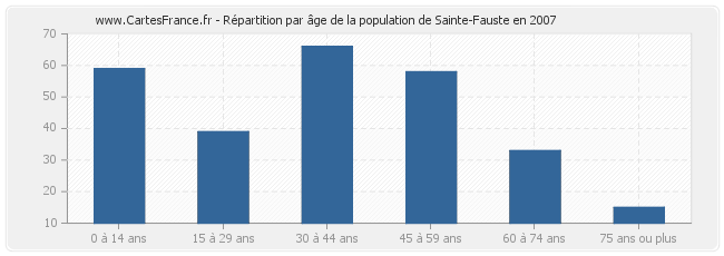 Répartition par âge de la population de Sainte-Fauste en 2007