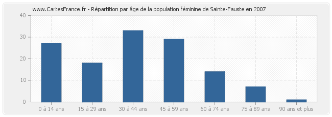 Répartition par âge de la population féminine de Sainte-Fauste en 2007