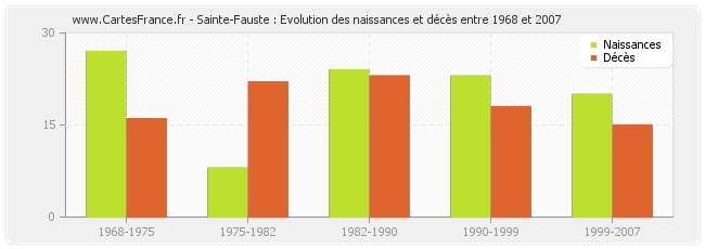 Sainte-Fauste : Evolution des naissances et décès entre 1968 et 2007