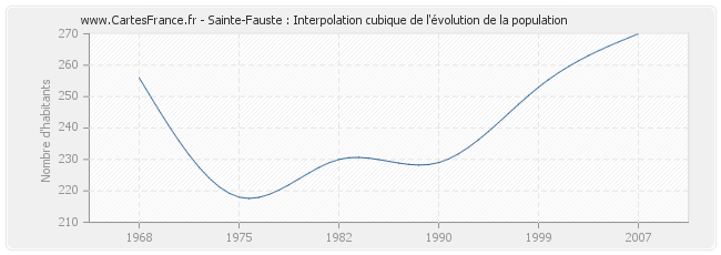 Sainte-Fauste : Interpolation cubique de l'évolution de la population