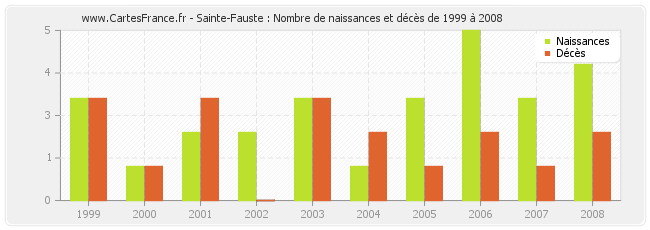 Sainte-Fauste : Nombre de naissances et décès de 1999 à 2008