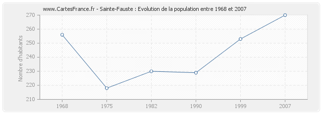 Population Sainte-Fauste