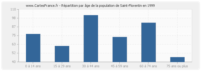 Répartition par âge de la population de Saint-Florentin en 1999