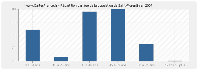 Répartition par âge de la population de Saint-Florentin en 2007