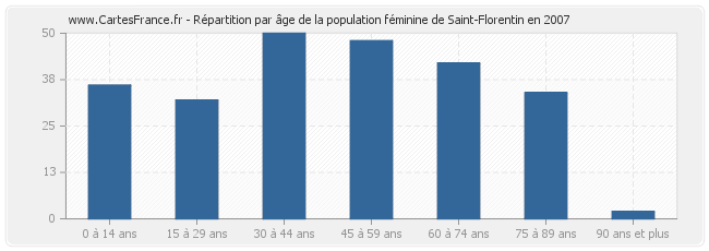 Répartition par âge de la population féminine de Saint-Florentin en 2007