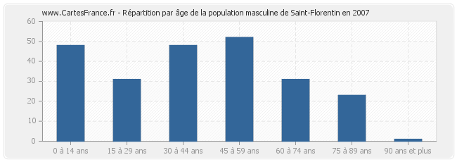 Répartition par âge de la population masculine de Saint-Florentin en 2007