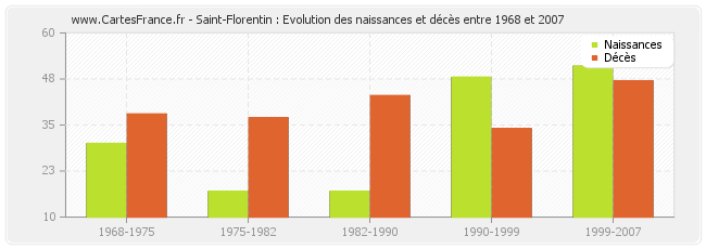 Saint-Florentin : Evolution des naissances et décès entre 1968 et 2007