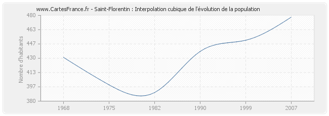 Saint-Florentin : Interpolation cubique de l'évolution de la population