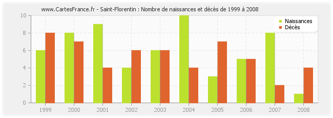 Saint-Florentin : Nombre de naissances et décès de 1999 à 2008