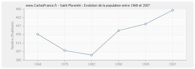 Population Saint-Florentin