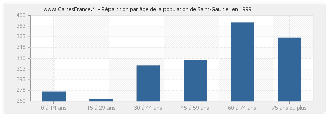 Répartition par âge de la population de Saint-Gaultier en 1999