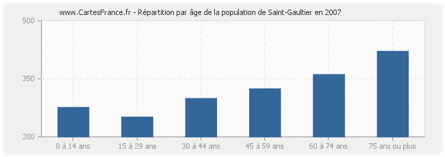 Répartition par âge de la population de Saint-Gaultier en 2007