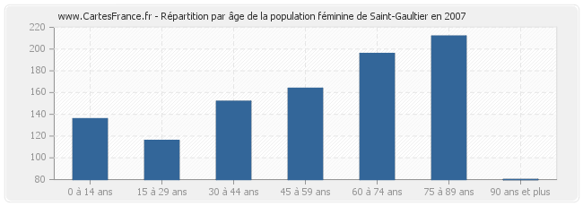 Répartition par âge de la population féminine de Saint-Gaultier en 2007