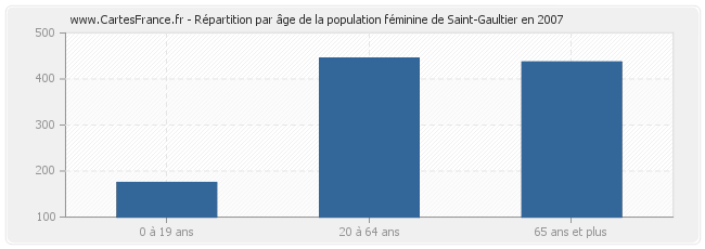 Répartition par âge de la population féminine de Saint-Gaultier en 2007