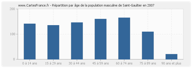 Répartition par âge de la population masculine de Saint-Gaultier en 2007