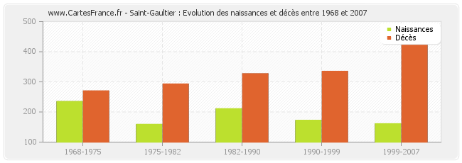 Saint-Gaultier : Evolution des naissances et décès entre 1968 et 2007