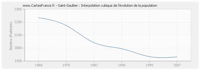 Saint-Gaultier : Interpolation cubique de l'évolution de la population