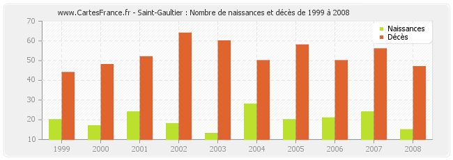 Saint-Gaultier : Nombre de naissances et décès de 1999 à 2008