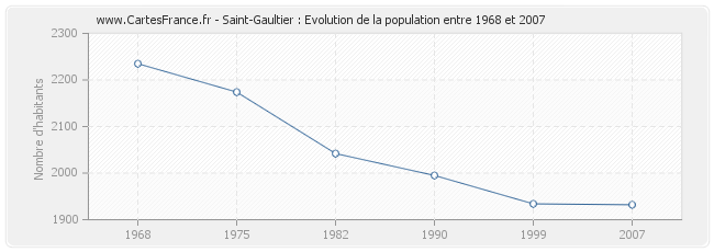 Population Saint-Gaultier