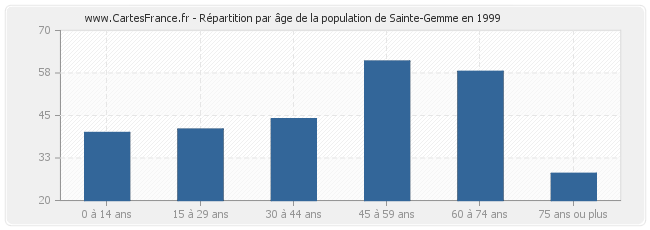 Répartition par âge de la population de Sainte-Gemme en 1999