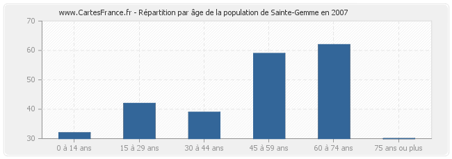 Répartition par âge de la population de Sainte-Gemme en 2007