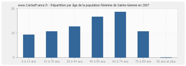 Répartition par âge de la population féminine de Sainte-Gemme en 2007