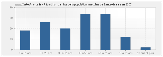 Répartition par âge de la population masculine de Sainte-Gemme en 2007