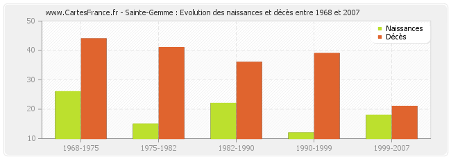 Sainte-Gemme : Evolution des naissances et décès entre 1968 et 2007