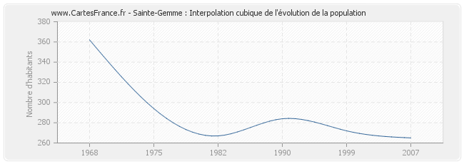 Sainte-Gemme : Interpolation cubique de l'évolution de la population