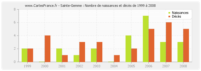 Sainte-Gemme : Nombre de naissances et décès de 1999 à 2008