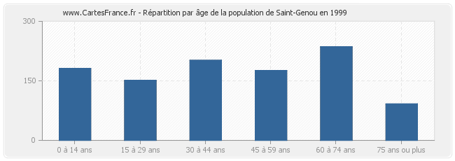 Répartition par âge de la population de Saint-Genou en 1999