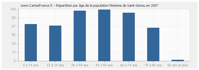 Répartition par âge de la population féminine de Saint-Genou en 2007