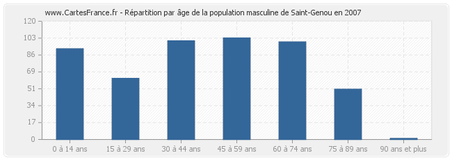Répartition par âge de la population masculine de Saint-Genou en 2007