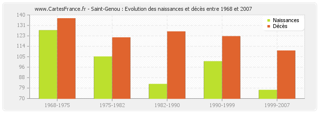 Saint-Genou : Evolution des naissances et décès entre 1968 et 2007