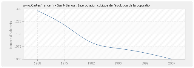 Saint-Genou : Interpolation cubique de l'évolution de la population