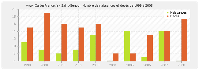 Saint-Genou : Nombre de naissances et décès de 1999 à 2008