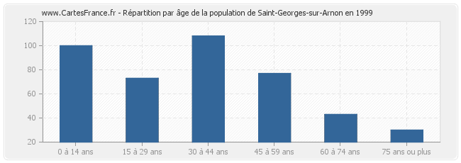 Répartition par âge de la population de Saint-Georges-sur-Arnon en 1999