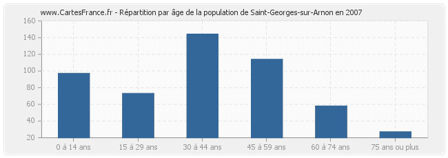 Répartition par âge de la population de Saint-Georges-sur-Arnon en 2007